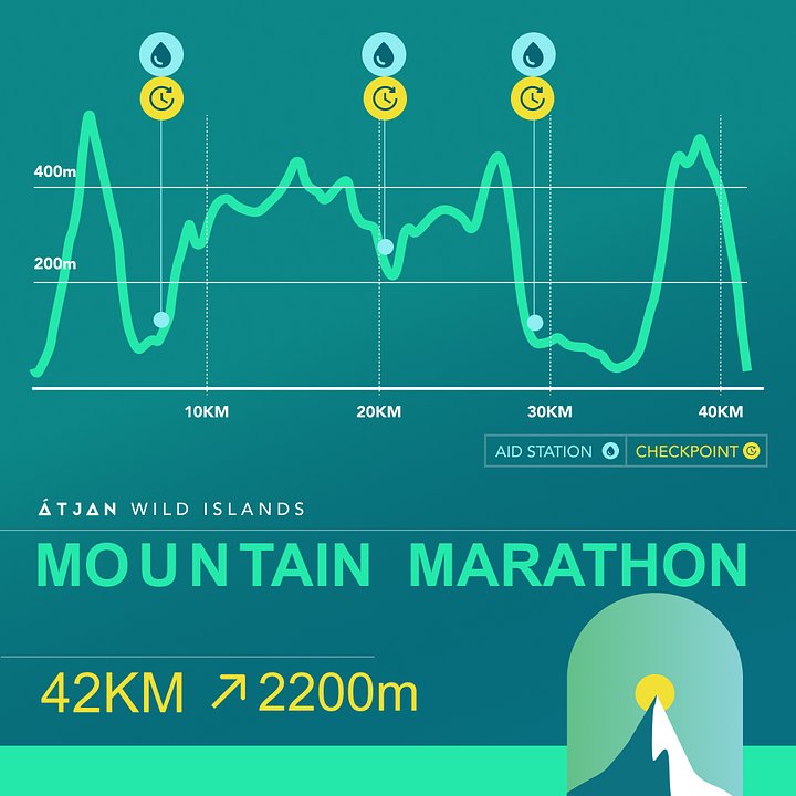 Marathonelevationprofile