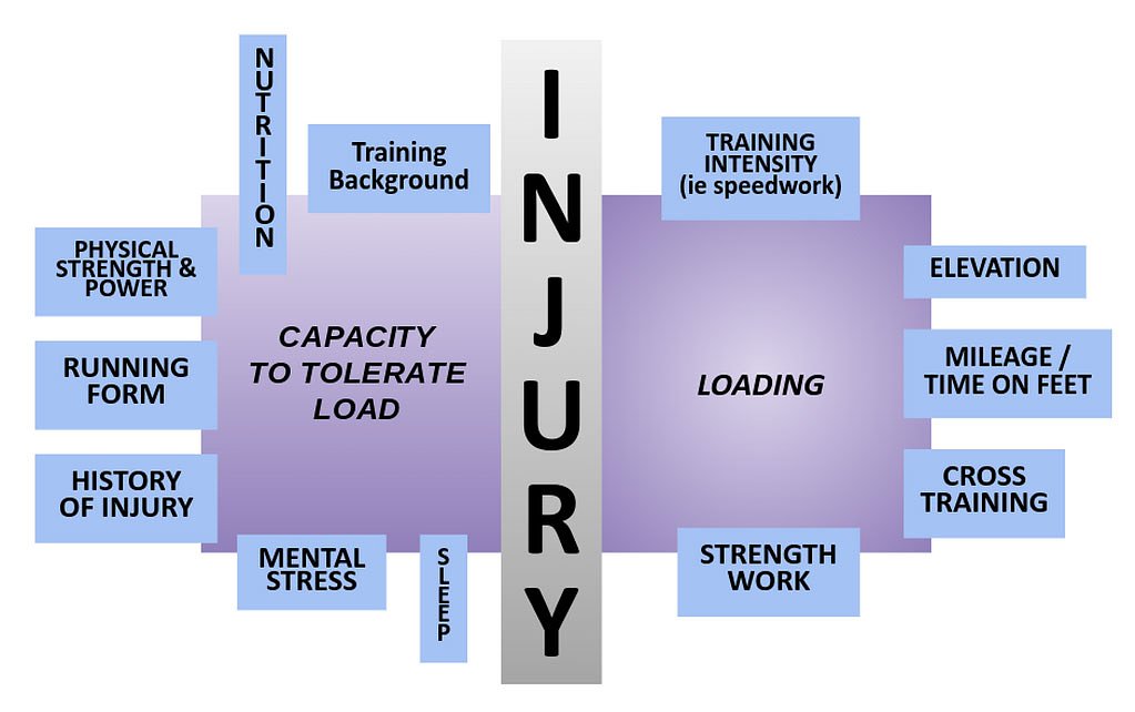What causes a running injury
