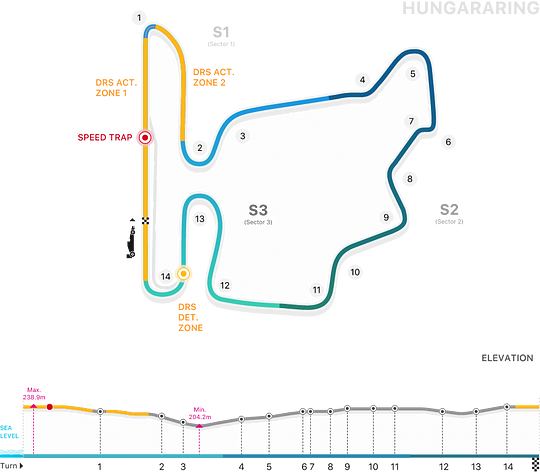 Visit the Hungaroring Circuit